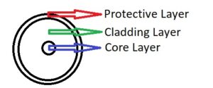 Fiber Optic Layers Pic1