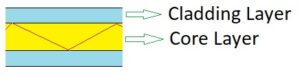 Fiber Optic Layers Pic2